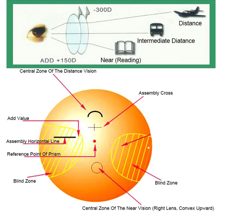 Zirosat Mr-8 Mr-7 Progressive Multifocal 1.67 Index Lenses Color Gradient Red Tint Lenses Zirosat Lenses