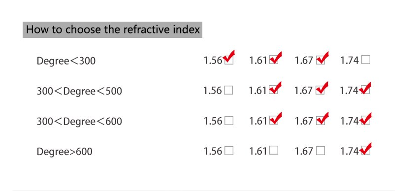 Brightzone 1.67 Index Aspherical Clear Lenses Lenses Brightzone Lenses