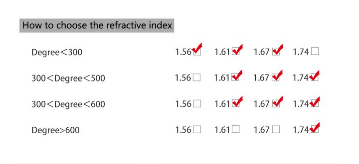 Brightzone 1.67 Index Aspherical Clear Lenses Lenses Brightzone Lenses