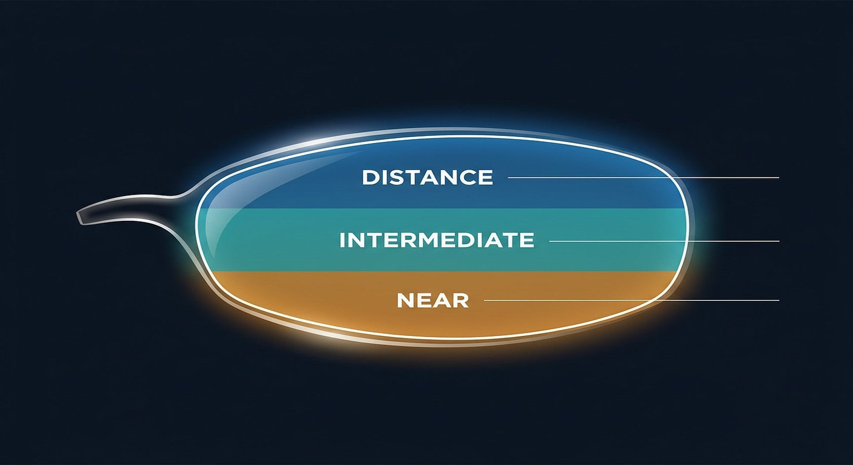 Varifocal progressive lens cross-section diagram showing distance, intermediate and near vision zones