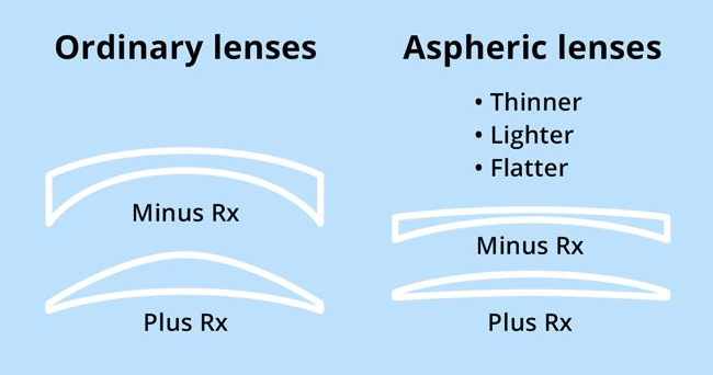 Reven Jate Single Vision Aspheric Lenses Lenses Reven Jate Lenses   