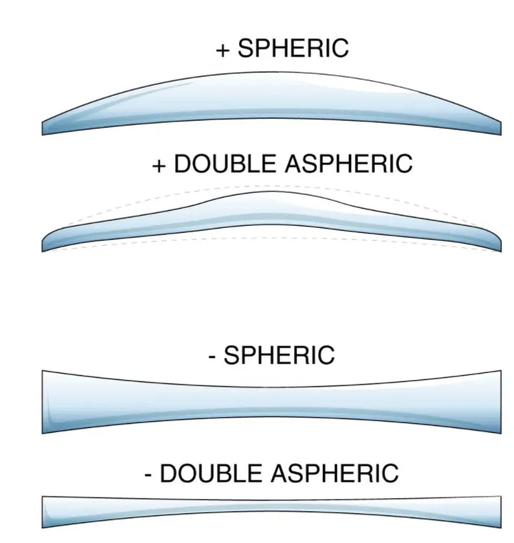 BCLEAR 1.67 High Index Double Aspherical Myopic Lenses Color Clear.
