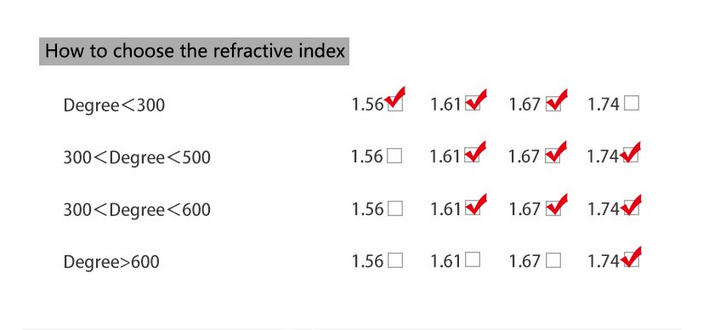 Brightzone 1.74 Index Aspherical Clear Lenses Lenses Brightzone Lenses   