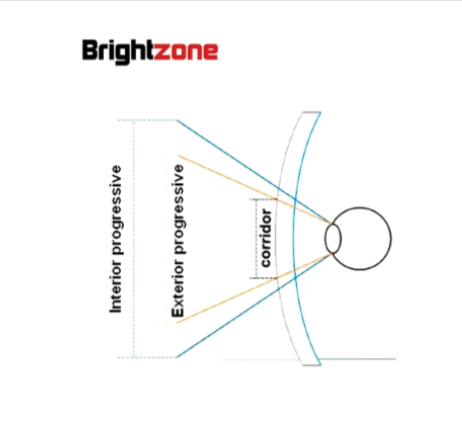 Brightzone 1.56 Index Interior Progressive Photochromic Lenses Lenses Brightzone Lenses   