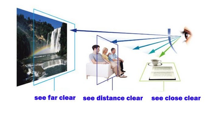 BCLEAR 1.74 High Index Free Form Anti-Blue Progressive Lenses Color Clear Lenses Bclear Lenses   