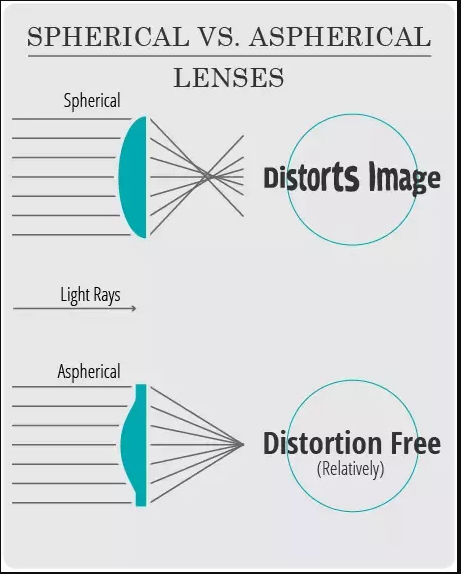 BCLEAR 1.67 Refractive Index Free Form Aspheric Anti-Blue Progressive Lenses Color Clear Lenses Bclear Lenses   